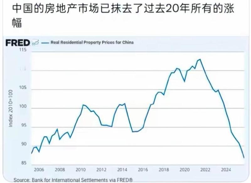 如何评价中国的房地产市场已抹去了过去20年所有的涨幅?

按官方70城二手房指数