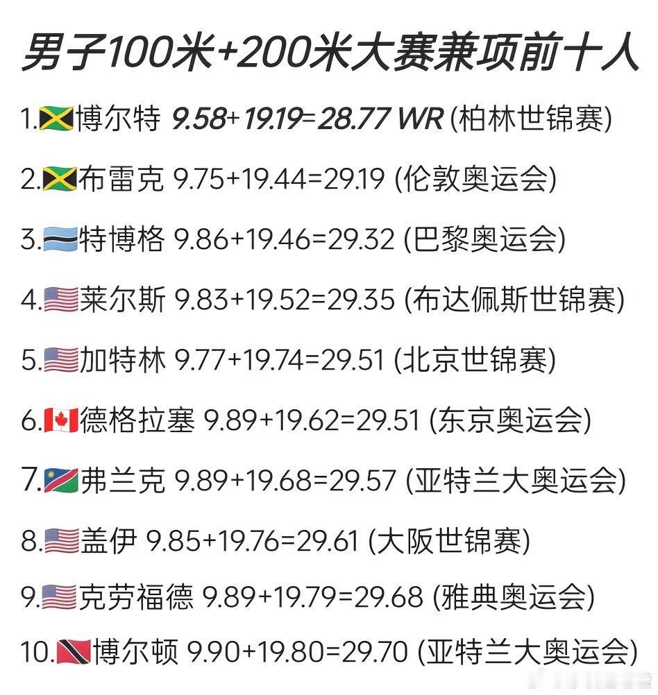 男子100米与200米兼项历史前十人，博尔特凭借独一无二的兼项统治力，成为唯一一