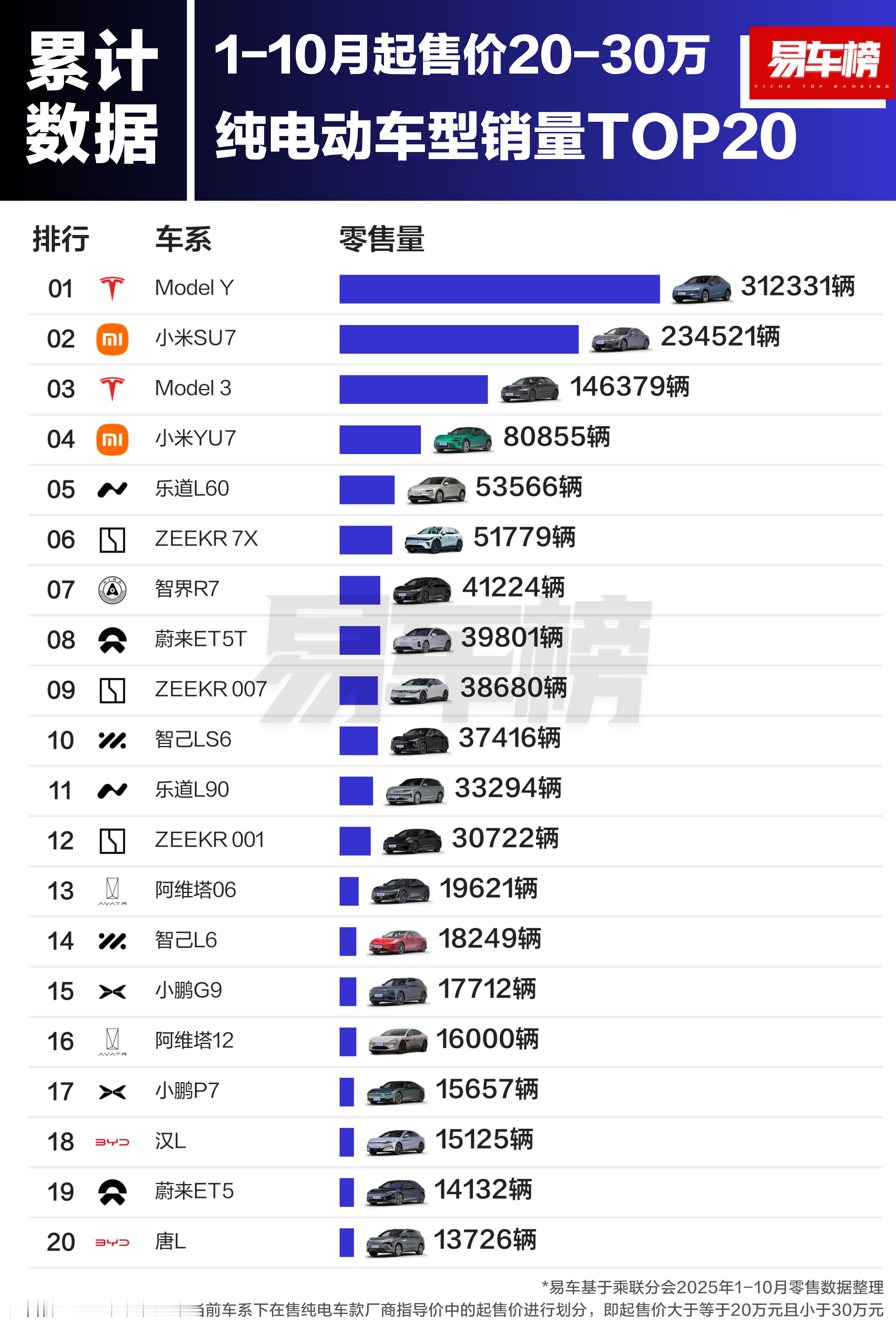 1-10月起售价20-30万纯电动车型销量TOP202026年，我们会看到一个新