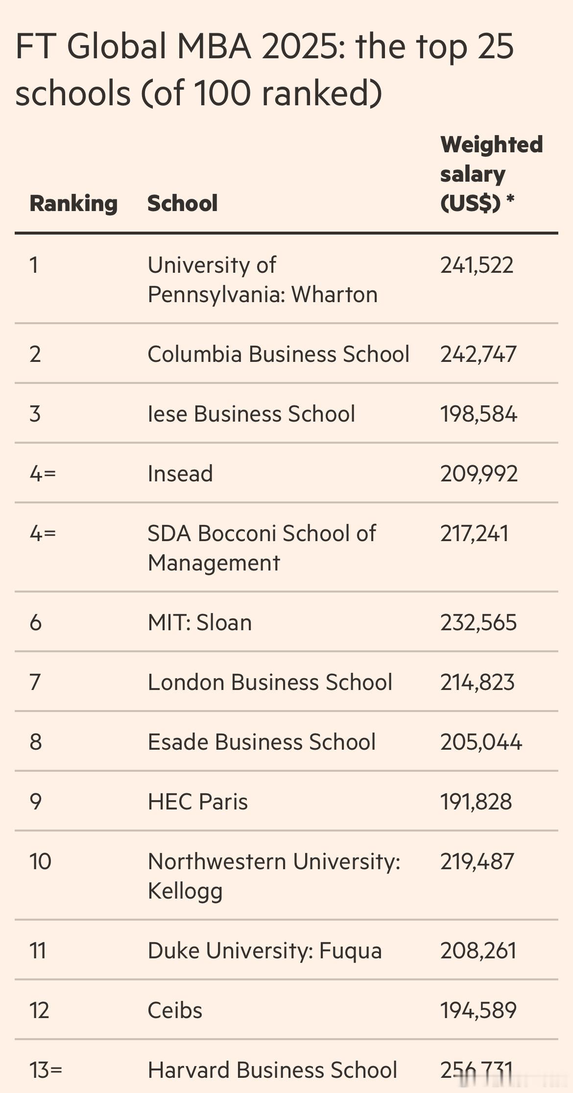 FT评出了全球MBA排名前25的商学院，这个表格则是商学院校友毕业3年后的平均加