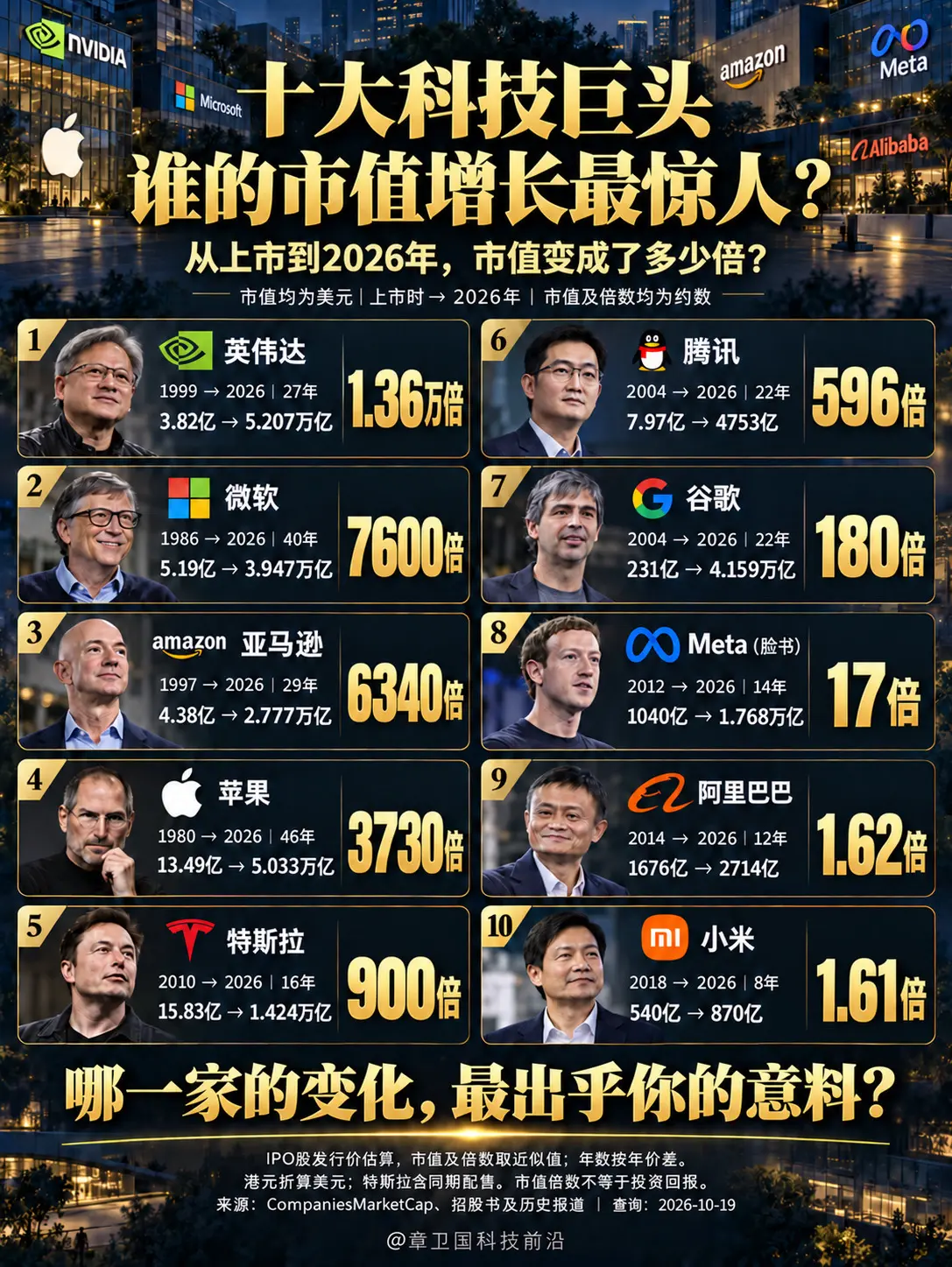 今天的巨头，当年有多便宜？十大科技公司，从上市到2026年，市值变化有...