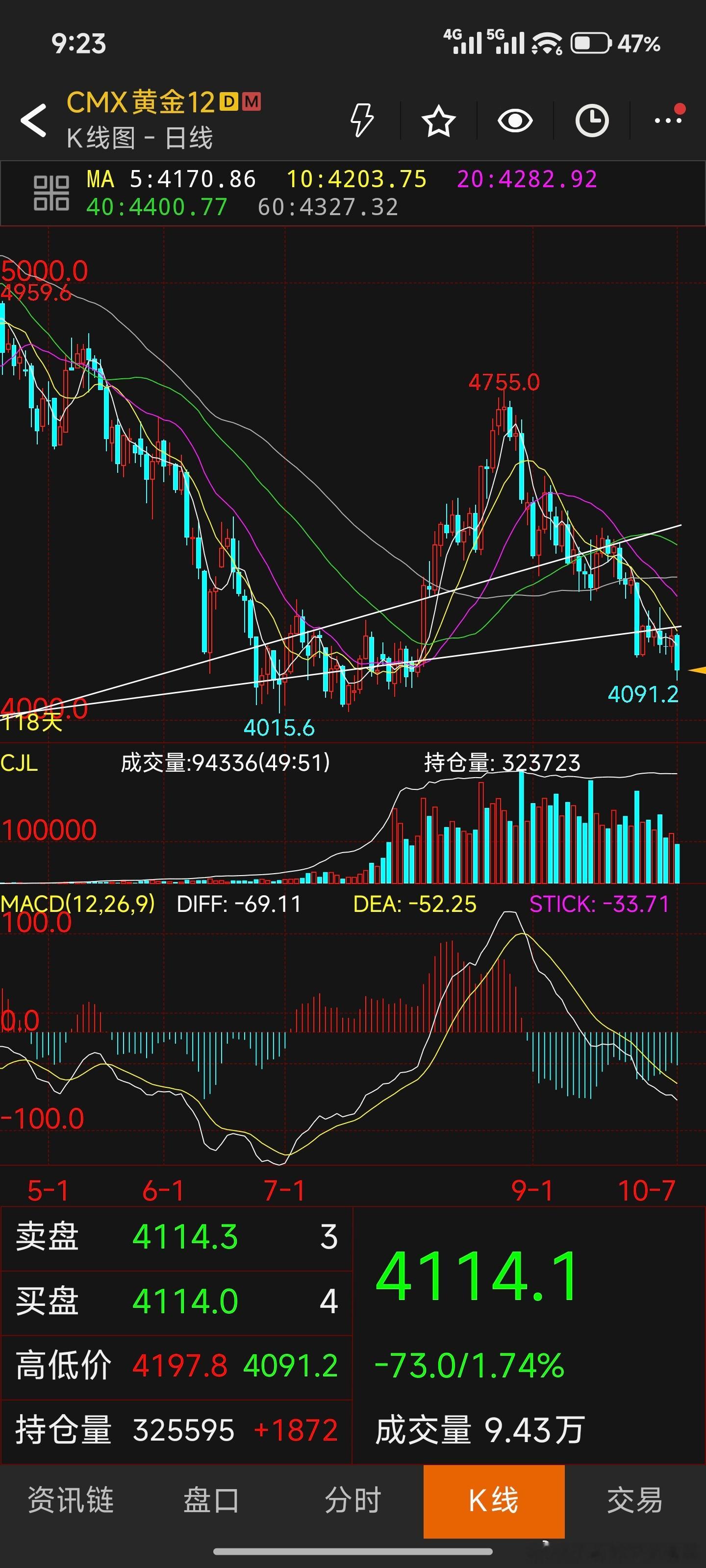 黄金跌破4100[黑线][黑线][黑线] ​​​