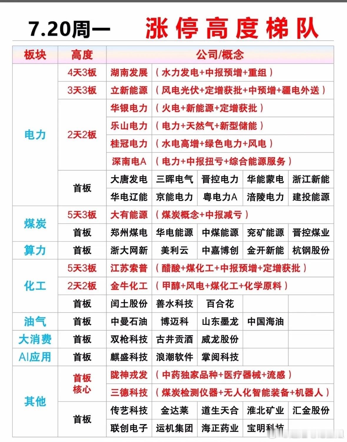 7.20周一涨停高度梯队，电力、煤炭、化工等板块强势！7月20日周一，A股市场电