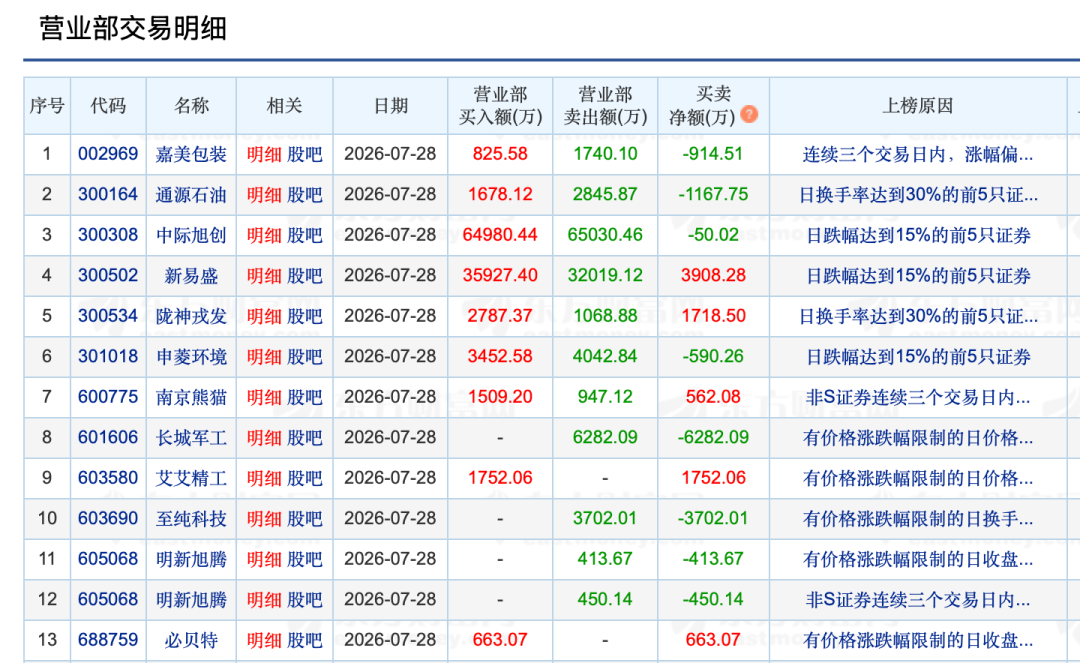 巨头放量大跌，机构大举买入
