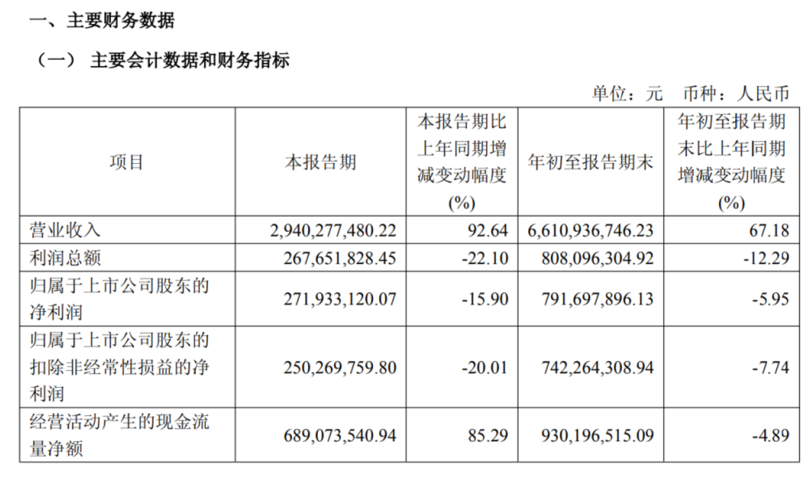 影石公布Q3财报：本季度营收29.4亿元，同比大增92.64%；前三季度累计营收