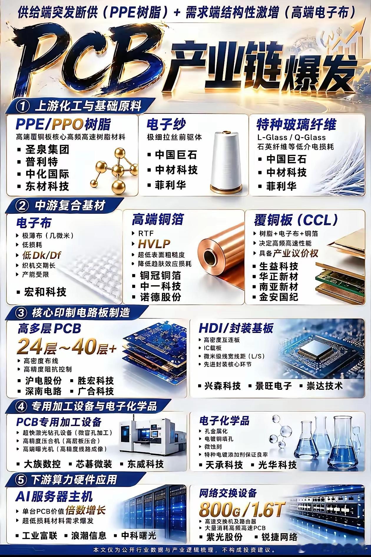 PCB产业链迎来双重利好，全链条细分龙头梳理当前PCB行业供需共振，上游PPE树