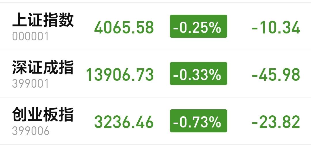 基金：下周会不会有黄金坑
今天市场低开以后冲高回落，收盘的时候三大指数都是下跌，