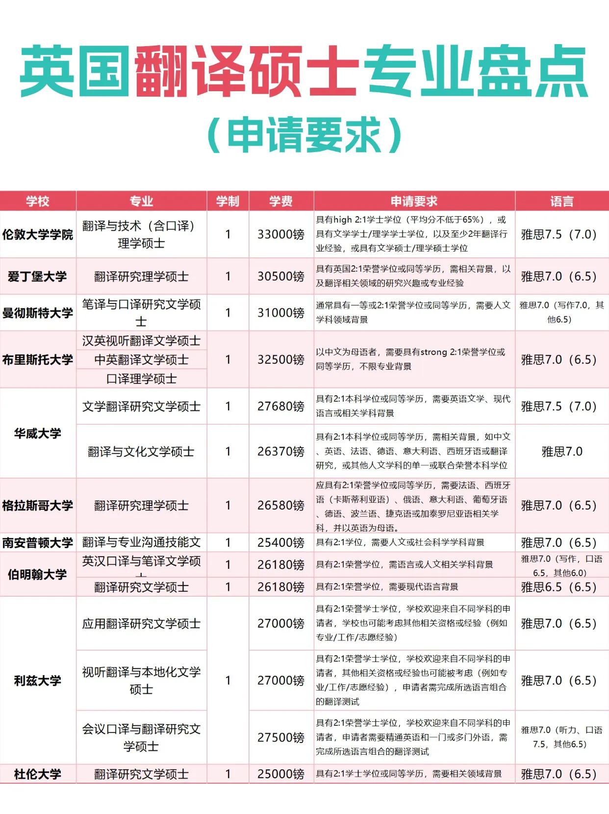 英国翻译硕士相关专业盘点（附申请要求），想出国留学读翻译的同学快来学习一下吧[灵