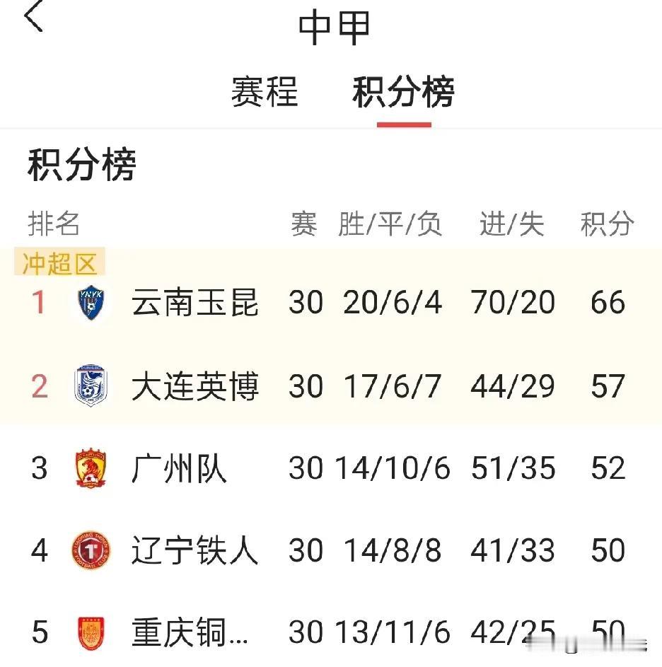 中甲联赛结束，前两名冲超成功，继（云南玉昆）提前冲超后，第30轮联赛（大连英博）