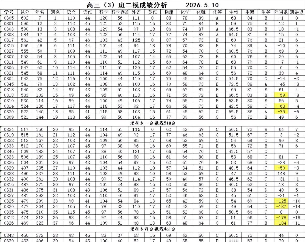 高三3班第二次模拟考试成绩分析表，全班39人达本科线461分共37人，一本线51