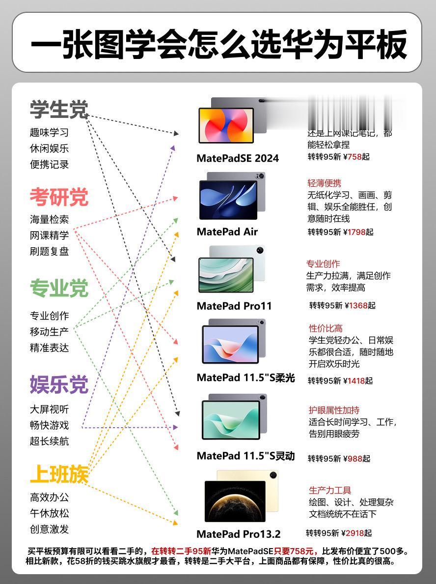 一张图怎么选华为平板。 平板平板推荐华为matepadse柔光版 华为...