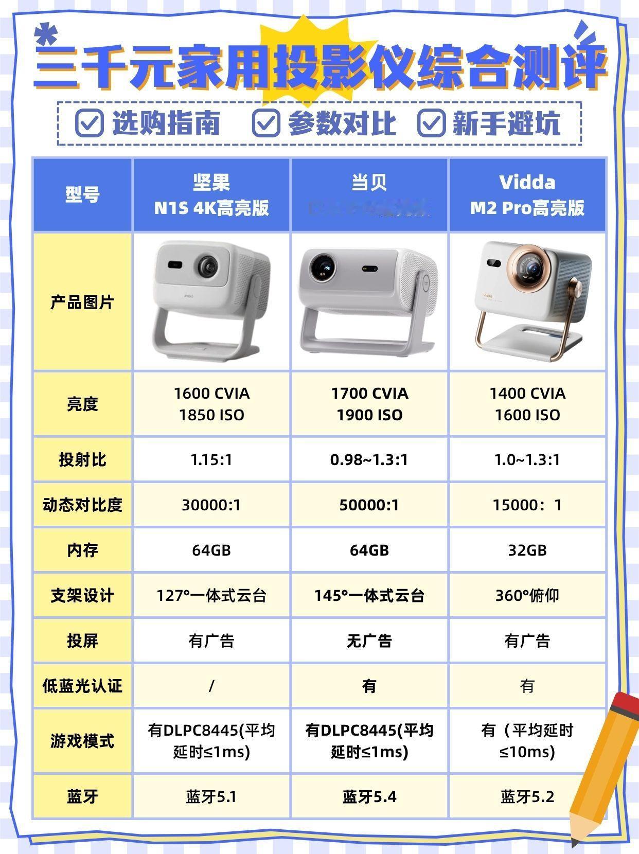 投影仪到底选哪款？坚果当贝vidda横评

三千元档家用投影仪该怎么挑？很多人纠