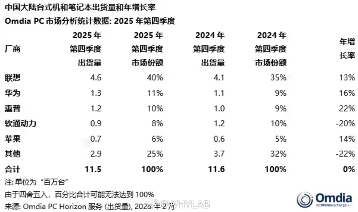 2025 年四季度中国 PC 市场出货量数据：1、联想 460 万台，市场份额 