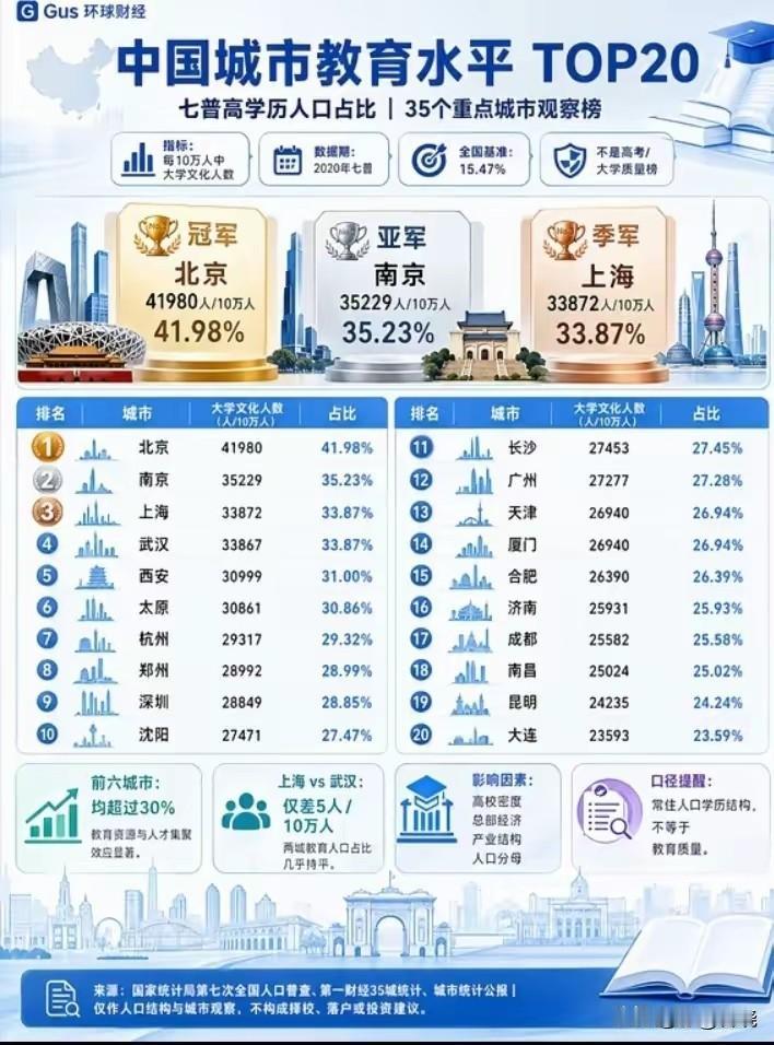 知名博主根据“七普”的人口数据，发布各城市教育水平排行榜：
沈阳位列全国第10位