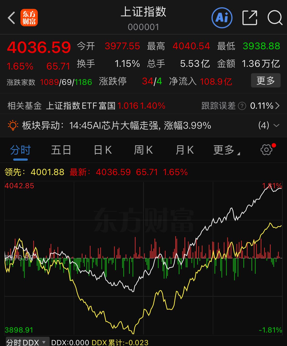 今日盘面大起大落，关键支撑守住，后市反弹空间打开

今天的走势着实让人过山车一般