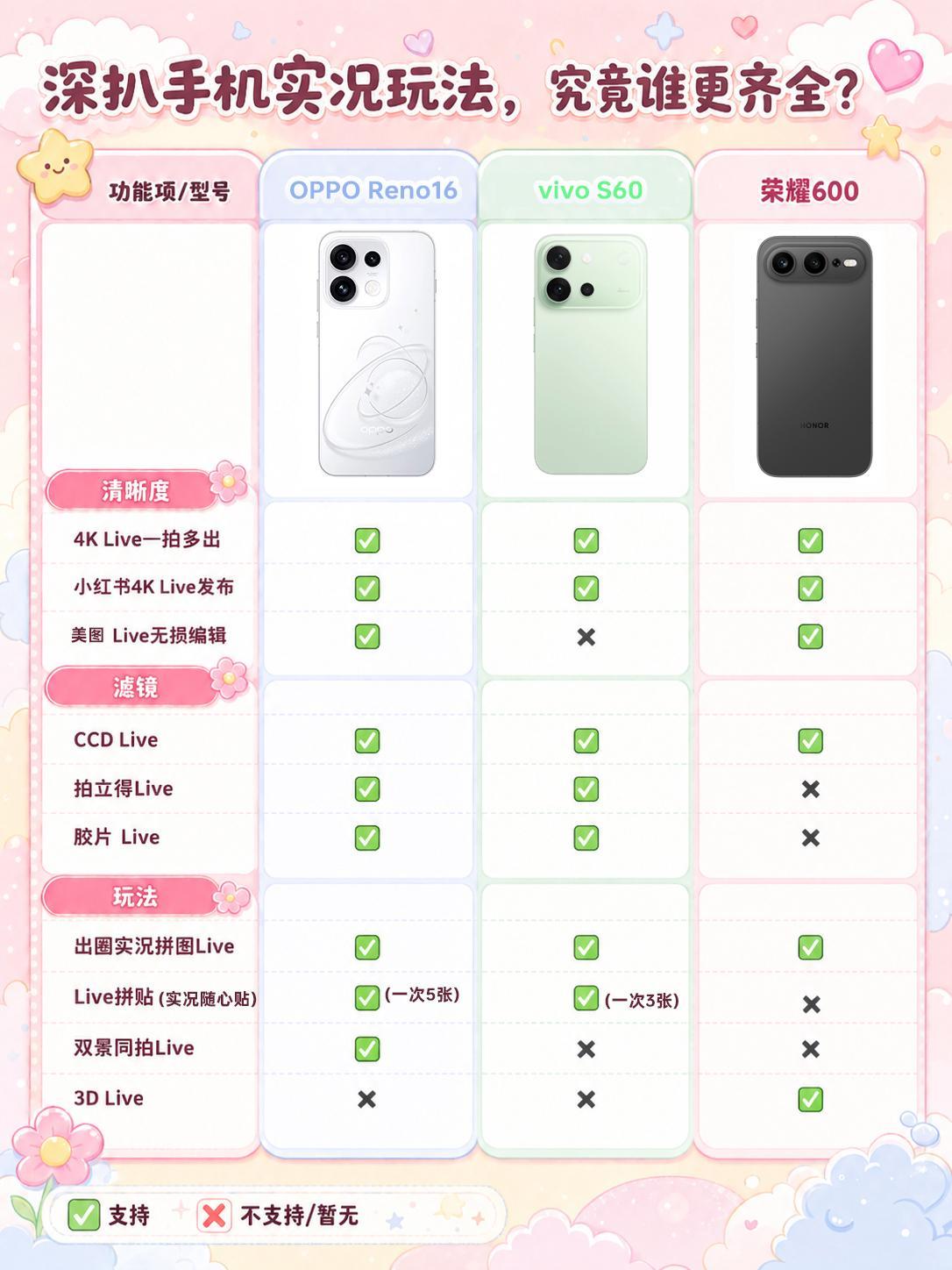 不深扒不知道，原来主打live的手机差距这么大！
高考毕业季，估计好多同学准备换