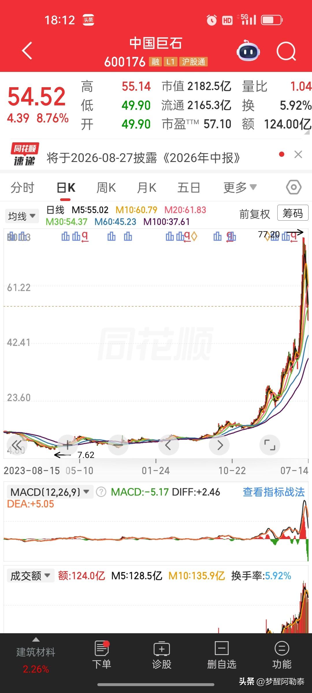 股价大涨四倍，业绩预增六成起！中国巨石这份公告怎么理性看待？
 

 
中国巨石