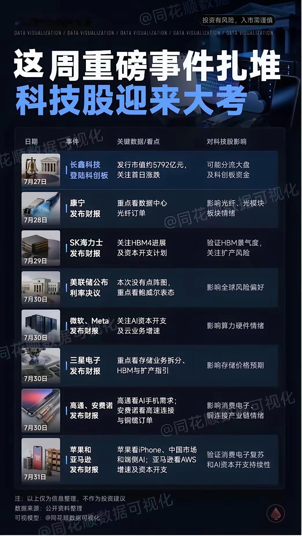 长鑫科技首日成交测算这周重磅事件扎堆！科技股迎来全面大考1、7月27日｜长鑫科技