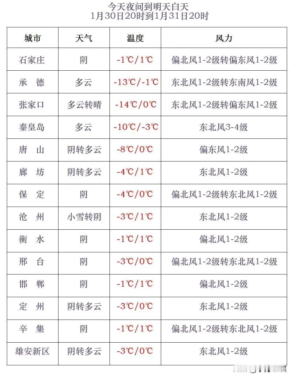 河北省气象台2025年1月30日17时发布天气预报：
      今天傍晚到夜间