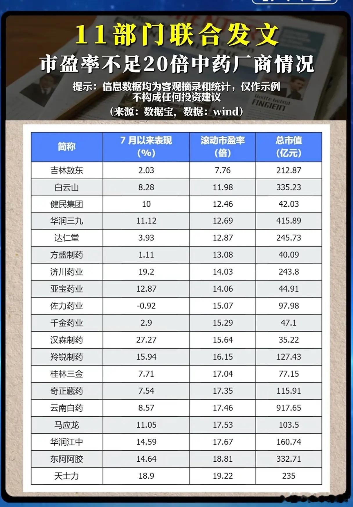 11部门政策加持，低估值中药股迎来机遇？哪些标的值得细看？多部门联合发文扶持中医