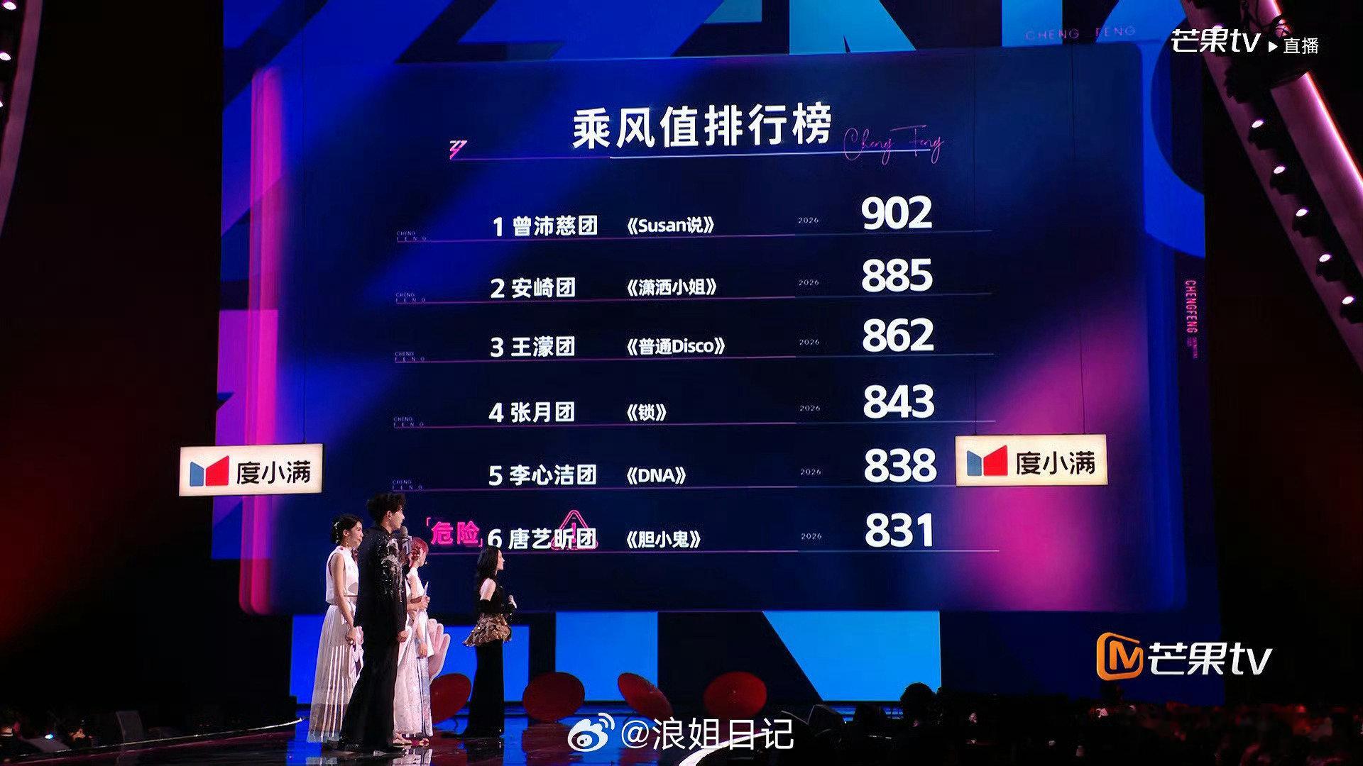 浪姐四公票数排名浪姐四公票数排名，浪姐直播，这合理吗？ 