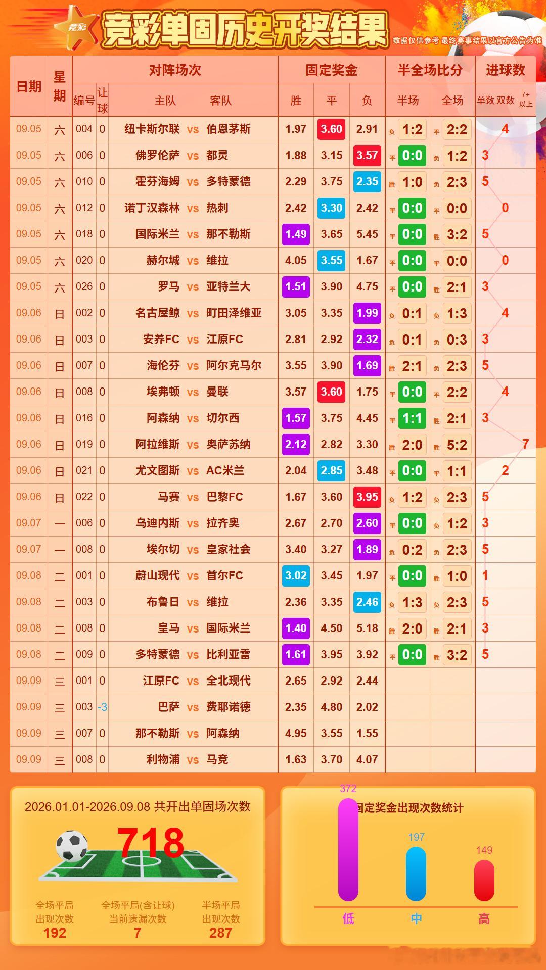 单关最近5351535，连续7场奇数而且5球隔场出，韩职会是1吗？老师，最近指点