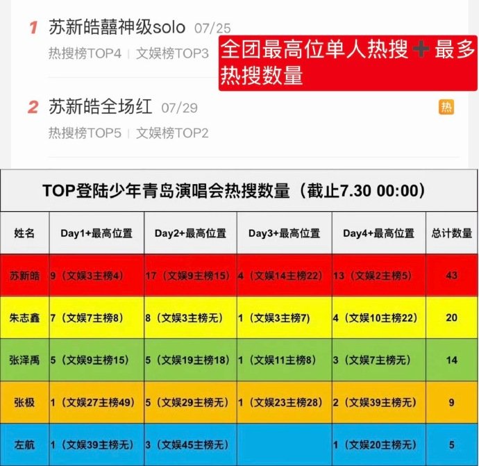 苏新皓实力人气断层大top苏新皓青岛演唱会总结