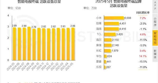 智能電視市場快速增長，小米電視領跑，華為智慧屏增速迅猛