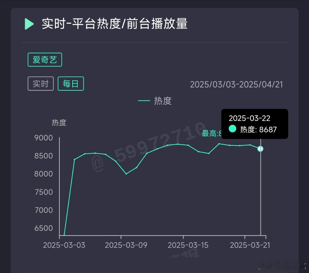 北上昨日热度8687，推测云合2800万上下。 ​​​