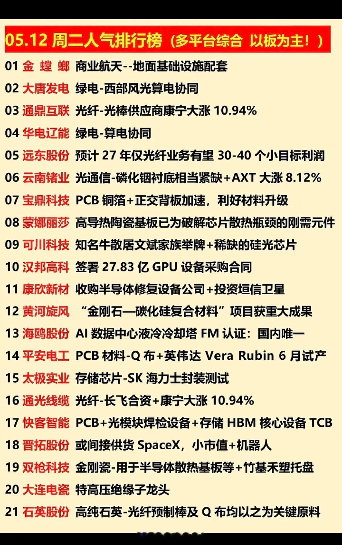 5.12周二  涨停板股票+人气排行榜！1.绿电，算电协同2.光通信，磷化铟3.