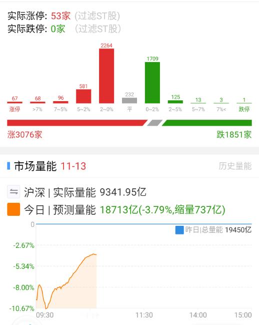 今天赶上修复日，新能源最强共振，科技这边是存储继续带队 