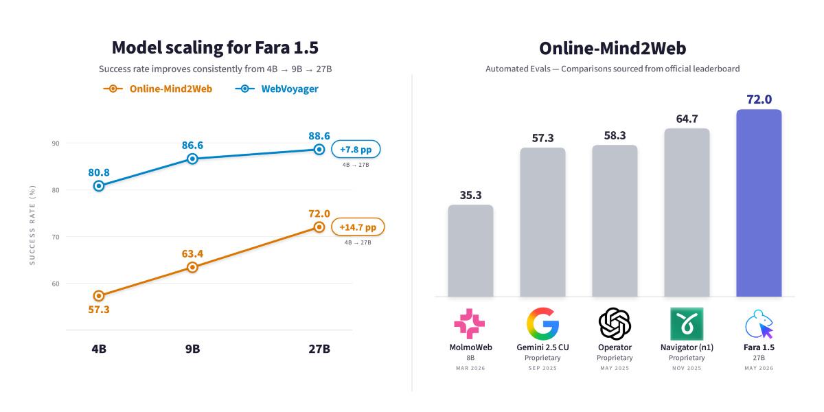 微软推出Fara1.5 AI智能体模型任务成功率达72%，超越OpenAI Op