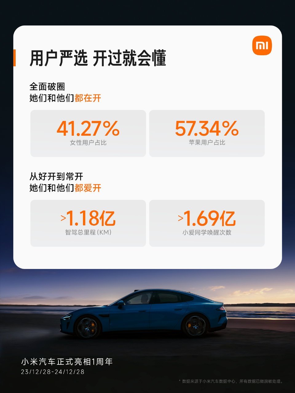 小米智驾累计里程超1亿公里  12月28日，在小米SU7交付量超过13万台之际，