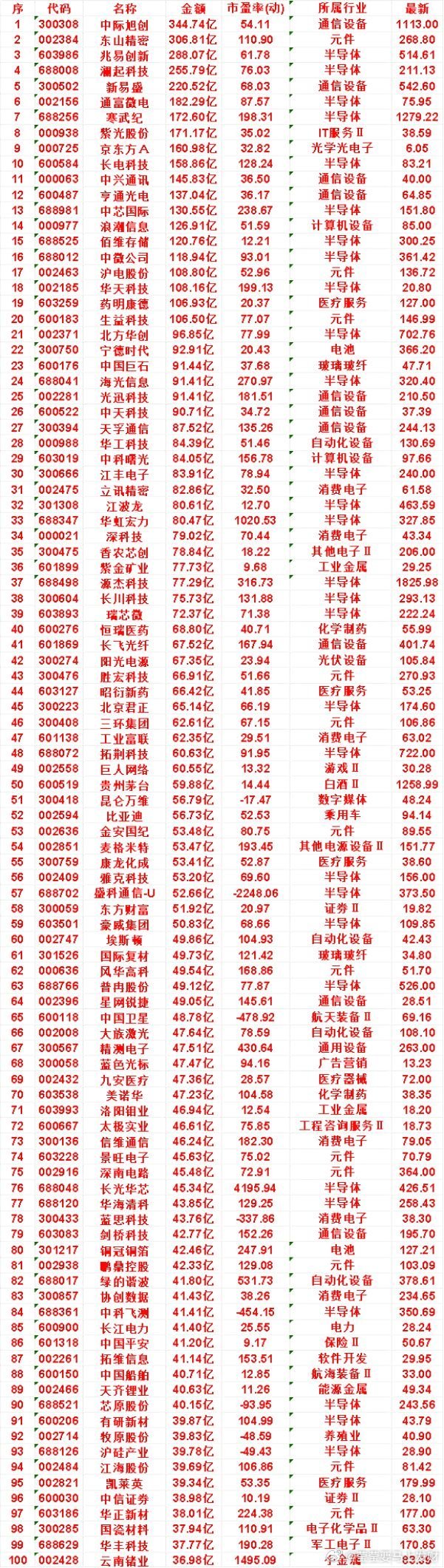 7月16日，成交金额最多的50名单汇总中际旭创：金额 344.74亿，市盈率(动