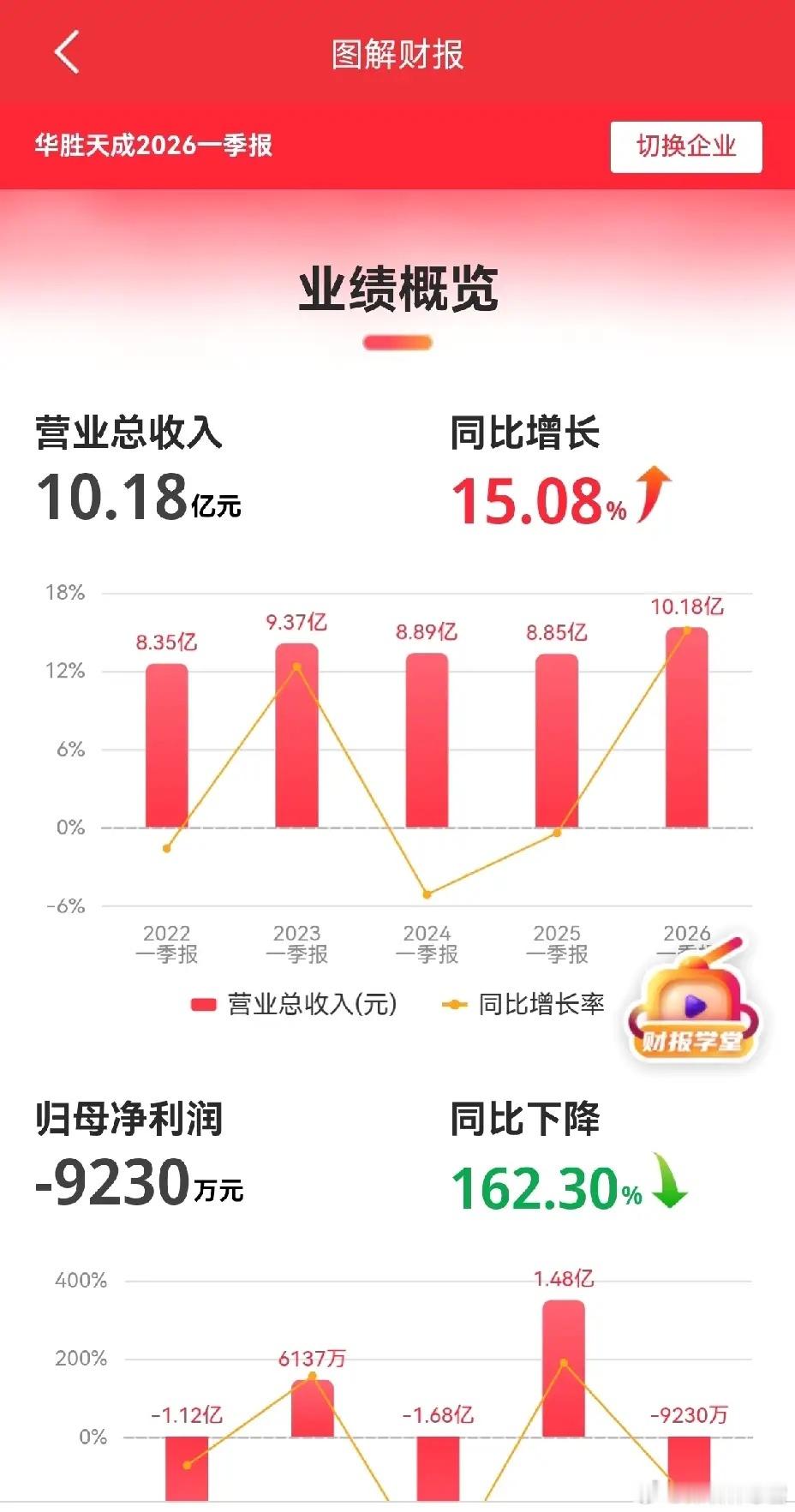 最近业绩集中公布，好多股票受业绩影响出现与业绩同步的涨跌，增长者上，减少者下，稍