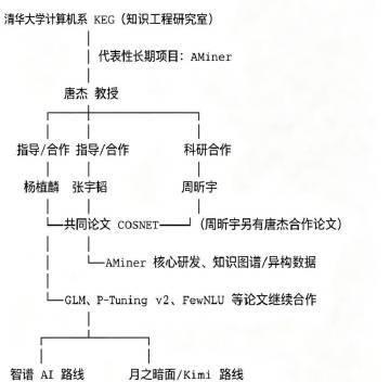 今天听到一个新概念：大模型产业具有非常强的学术谱系效应，主要就是北京清华系、杭州
