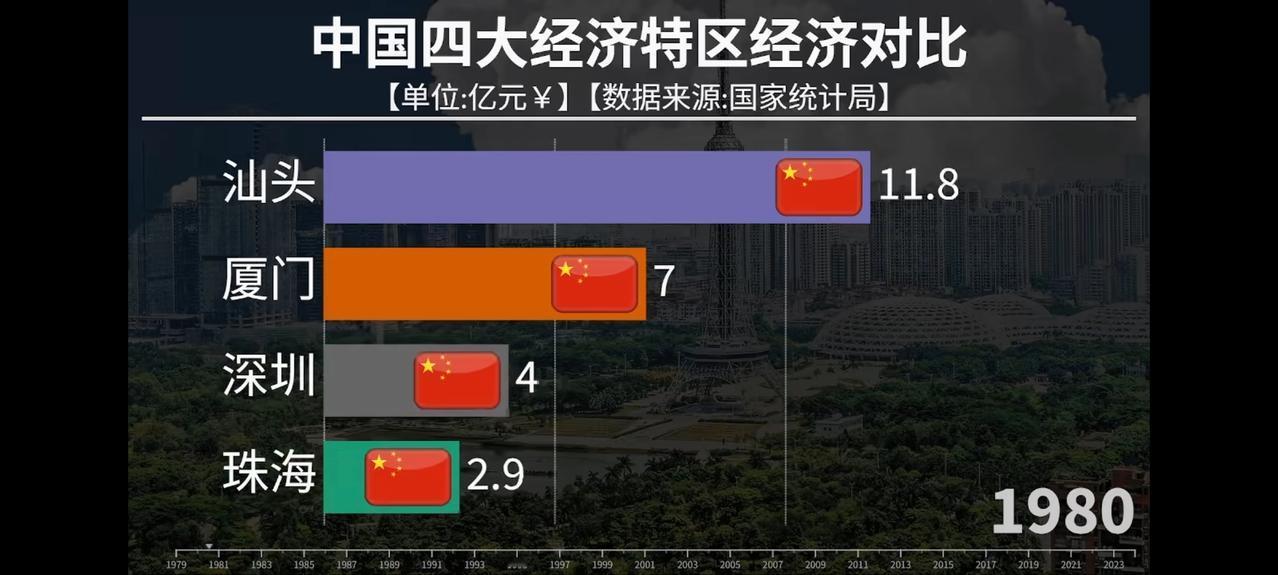 我国四大经济特区GDP的44年前后对比，太惊人啦！

从一组数据对比来看，我国的