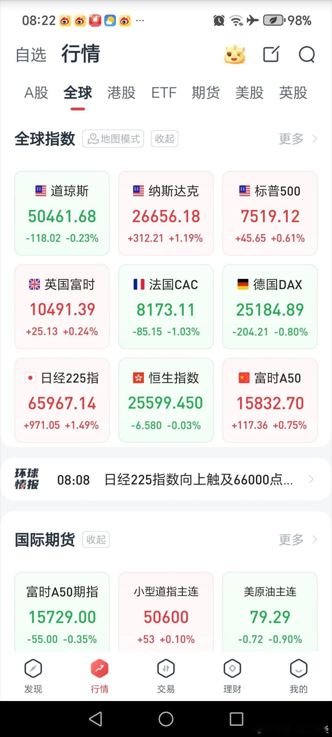昨夜，欧美股市呃还算可以，多数收红 