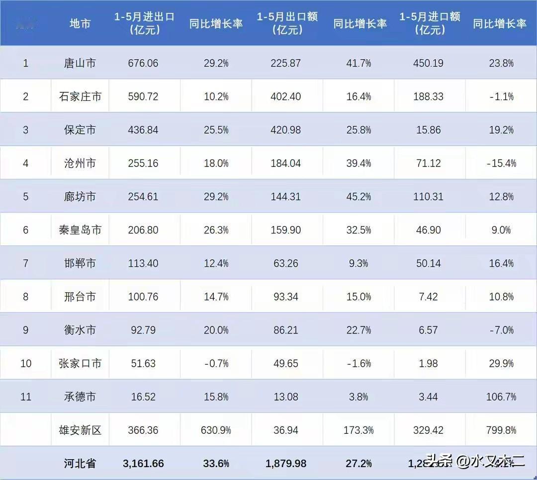 河北省1-5月进出口总额实现了33.6%的大幅增长，累计金额达到了3161.66