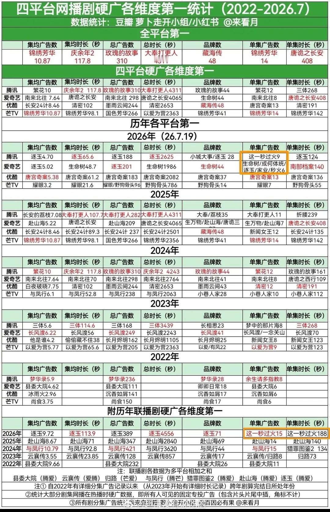 张凌赫戏里戏外都冲付辛博吃醋张凌赫《这一秒过火》腾讯站内热度破23000了🔥开