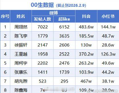 00🥜全平台数据🈶周翊然、陈飞宇、徐振轩、王星越、周柯宇、张康乐 