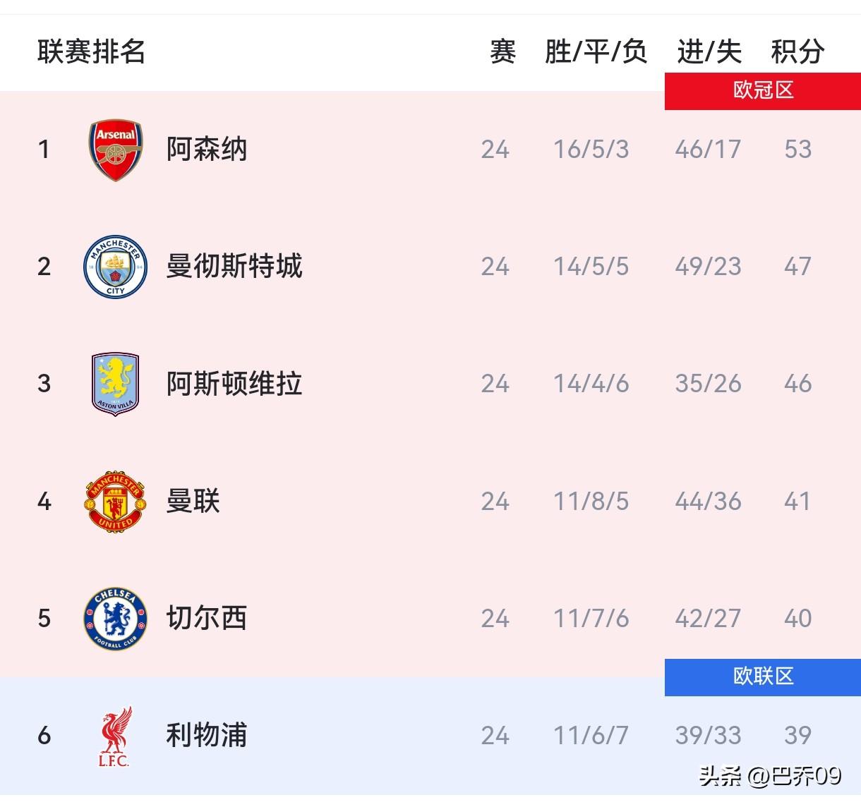 2:2绝平、3:2绝杀、0:1爆冷！英超夜三场大戏上演，曼城翻车争冠被动，曼联逆