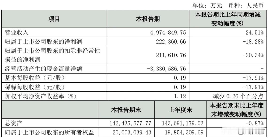 保利发展真的很牛！2024年一季度保利发展营业收入增长24%，如果说是其他行业，