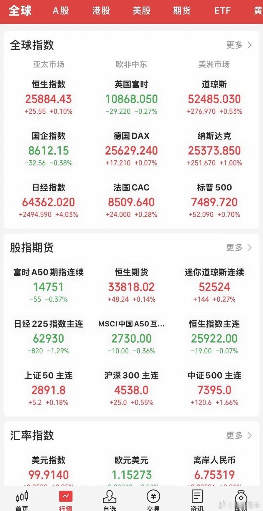 受中东局势动荡不安影响，昨晚美股上演了一场＂过山车＂式的剧情。高开后快速回落全线