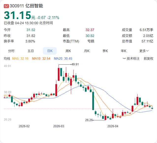 亿田智能刚刚公告：拟将持有的德数云49.90%基金份额以7.03亿元转让给控股股