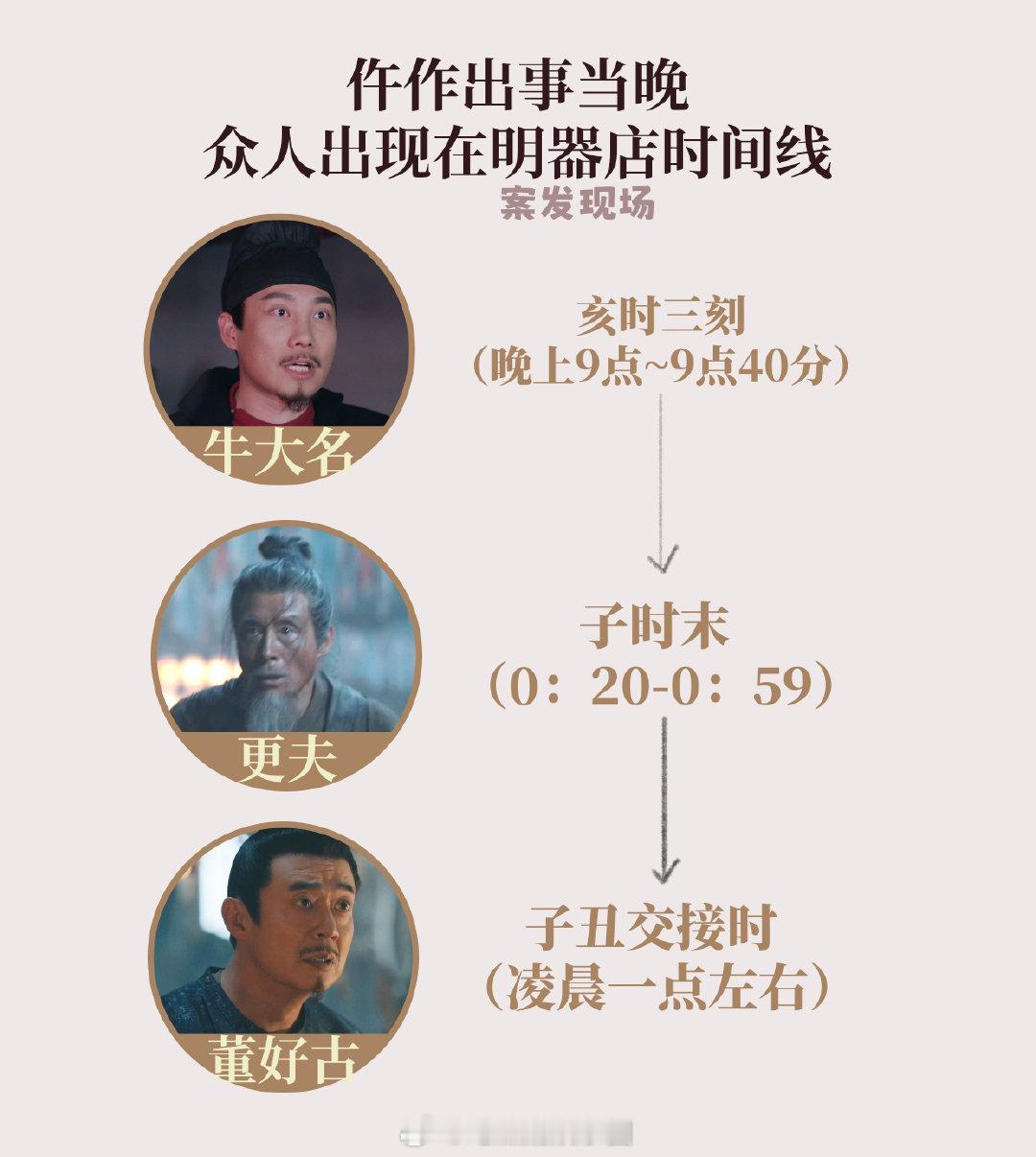 #仵作之死时间线##唐朝诡事录之西行# 一堆剧本杀爱好者闻着味就来了！仵作之死怎
