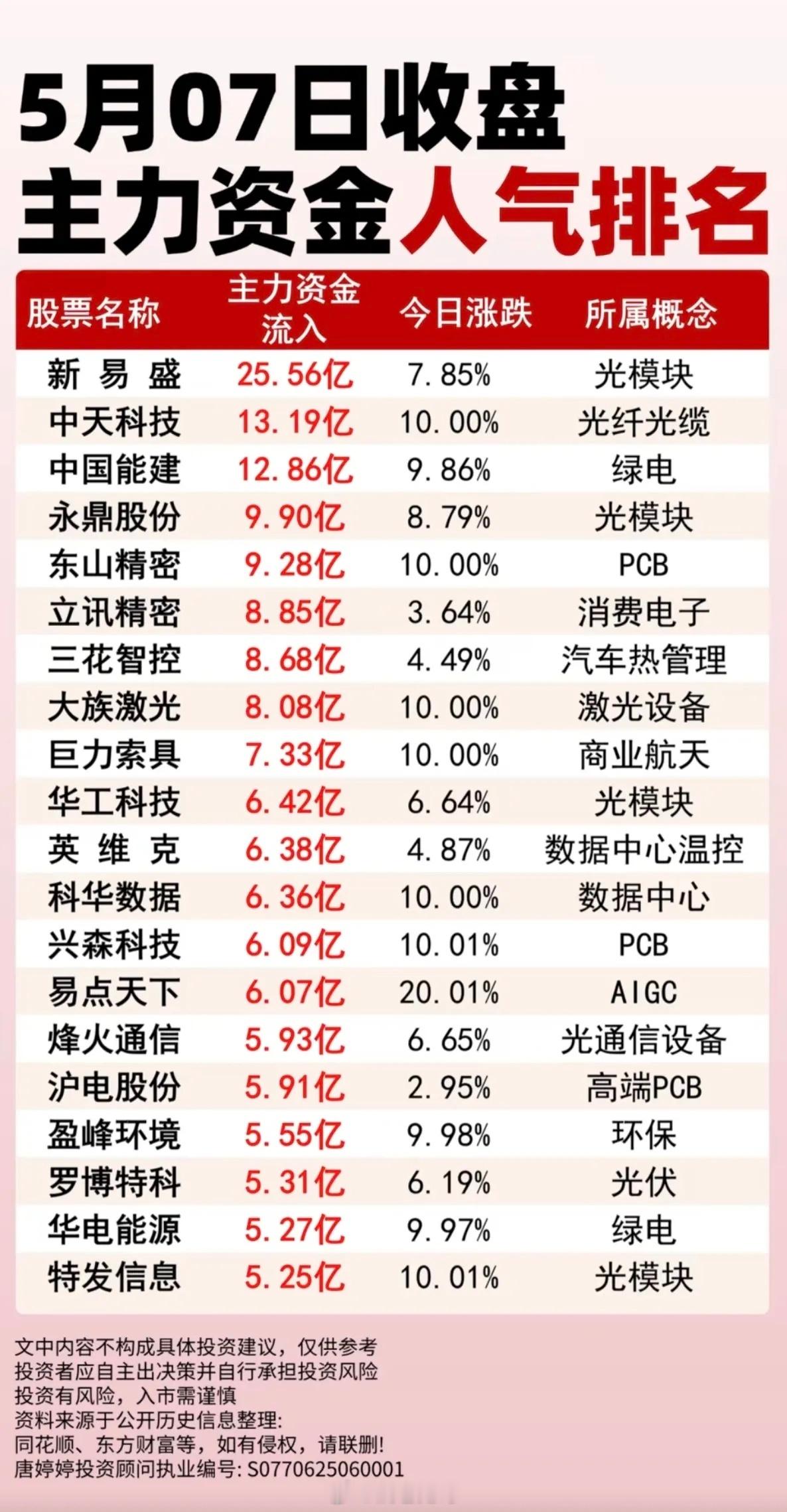 5月7日  周四  收盘 主力资金+人气榜排名！1.光纤+光模块2.PCB3.消