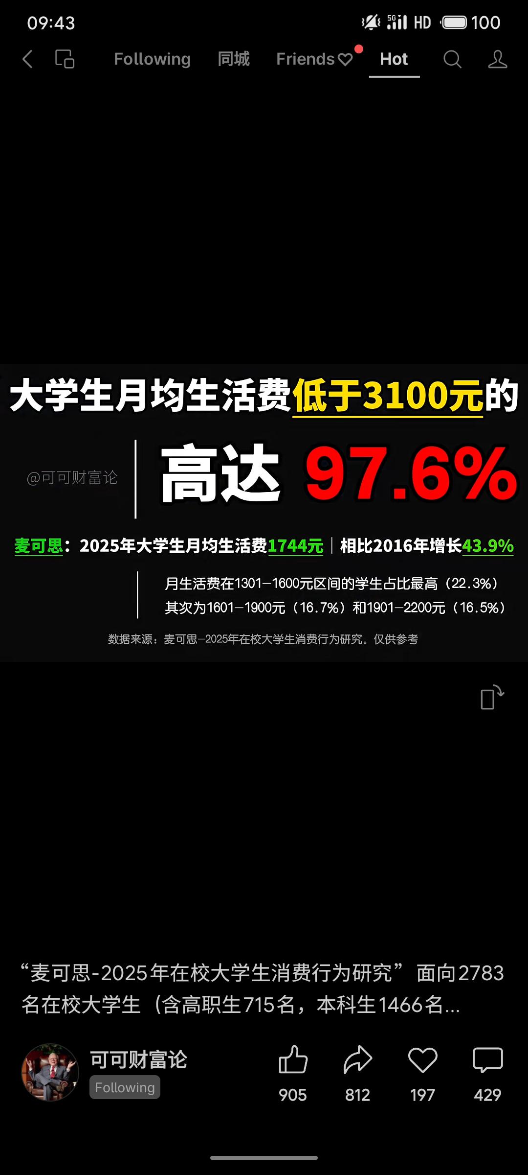 据2025年大学生消费行为研究，月均生活费为1744元，近七成学生月开销在130