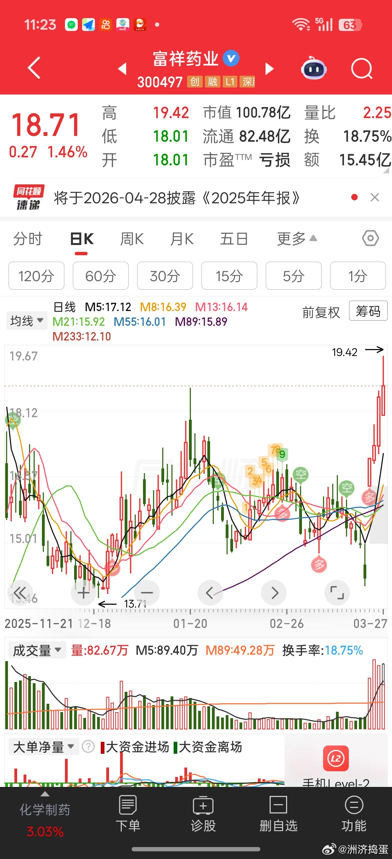 年报是过去式，但是如果不及预期，目前弱势行情还是存在补跌风险。符合预期基本没啥反