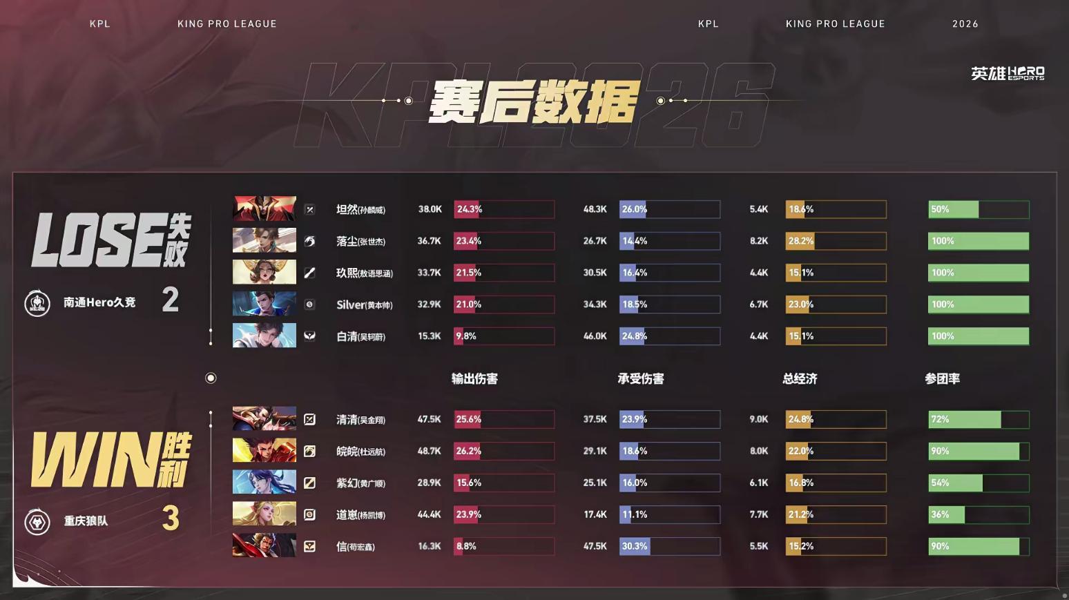 狼队拒绝让二追三狼队战胜Hero【重庆狼队 3:2 南通Hero久竞】重庆拿下第